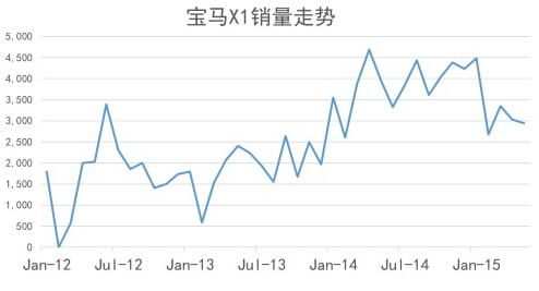 华晨宝马深耕豪华紧凑级SUV市场