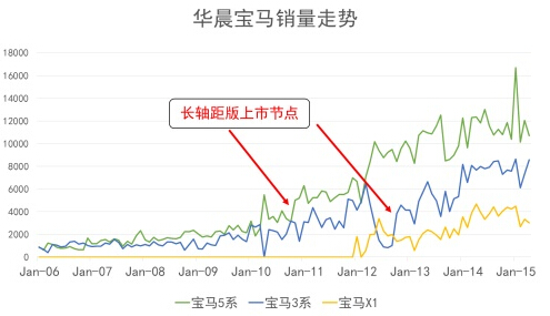 华晨宝马深耕豪华紧凑级SUV市场