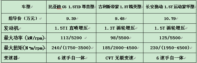 “T”较量 3款热门动感座驾推荐