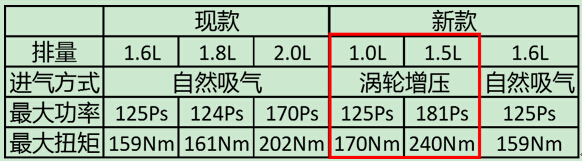 动力提升 操控依旧 赛道试驾全新福克斯