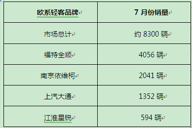 高颜值 硬实力 全顺连续七月蝉联销量冠军
