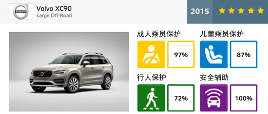 XC90安全创纪录，距离“零伤亡”愿景更进一步