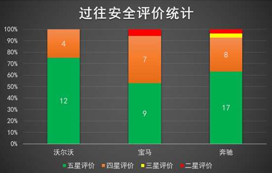 XC90安全创纪录，距离“零伤亡”愿景更进一步