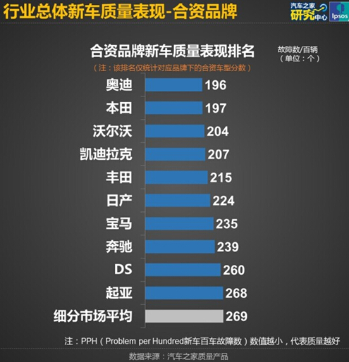 产品质量细分市场最优，“奥迪心之旅”深入解密