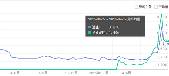 全新途胜助力北京现代征战中国车市