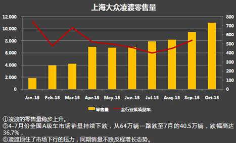 销量逆势上涨，上海大众凌渡零售过万 