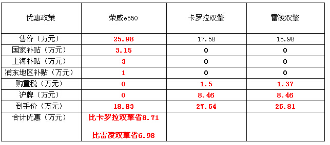 隐形差价到底有多少？混动车应该这样比