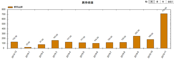 营销发力产品给力 腾势崛起见证中国制造向上之路