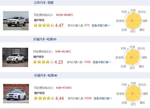 权威统计：江铃驭胜消费者满意度领先长城哈弗 
