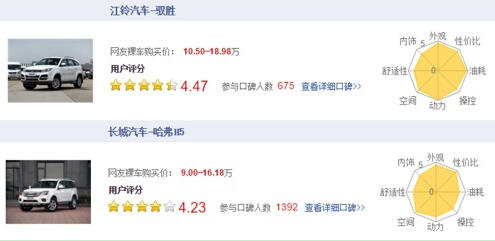 权威统计：江铃驭胜消费者满意度领先长城哈弗 