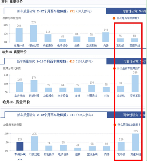 权威统计：江铃驭胜消费者满意度领先长城哈弗 