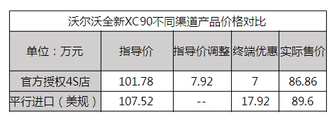 沃尔沃XC90官降平行进口商哭晕倒在厕所