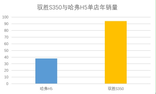  硬碰硬？江铃驭胜S350完爆长城哈弗 