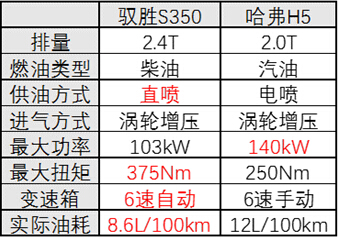  硬碰硬？江铃驭胜S350完爆长城哈弗 