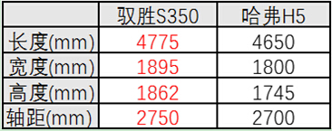  硬碰硬？江铃驭胜S350完爆长城哈弗 