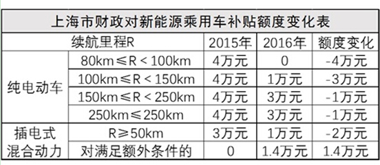 爆料：上海新能源新政一出 比亚迪迎来退单潮？ 