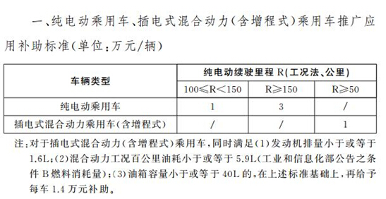 上海免费沪牌细则出台，荣威e550车主率先受益 