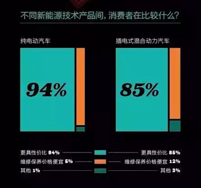 购买新能源汽车，消费者在比较什么？ 