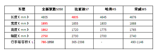 气质、动力俱佳，全新驭胜S350完爆竞品