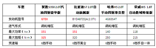 气质、动力俱佳，全新驭胜S350完爆竞品