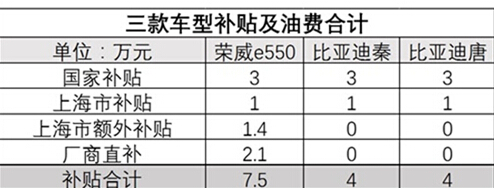 5月狂销2198辆，荣威e550销量增长根本停不下来 