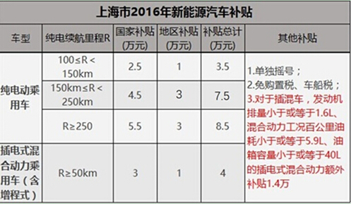 探秘：荣威e550缘何能领跑新能源细分市场？