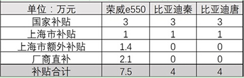 探秘：荣威e550缘何能领跑新能源细分市场？