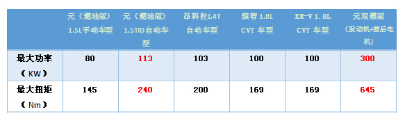 元气高能 比亚迪元PK合资三强