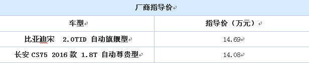 实力派对决 比亚迪宋VS长安CS75 