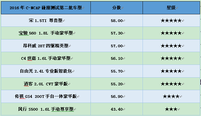 新规下碰出SUV最高分比亚迪宋载誉新五星