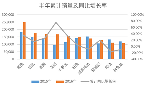 连续半年霸占销量榜首 国内最畅销轿车原来是它 
