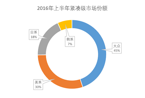 连续半年霸占销量榜首 国内最畅销轿车原来是它 