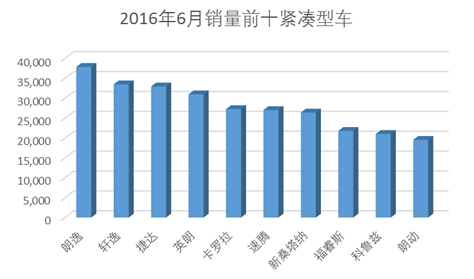 连续半年霸占销量榜首 国内最畅销轿车原来是它 