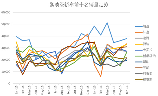连续半年霸占销量榜首 国内最畅销轿车原来是它 