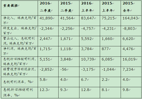 沃尔沃汽车集团发布2016年上半年财报