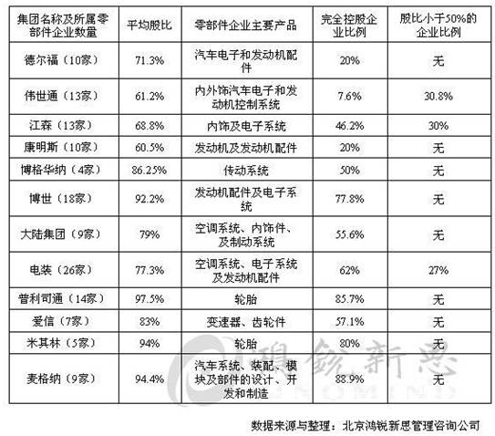 汽车零部件 途径 分段式发展规划