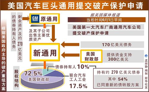 通用破产