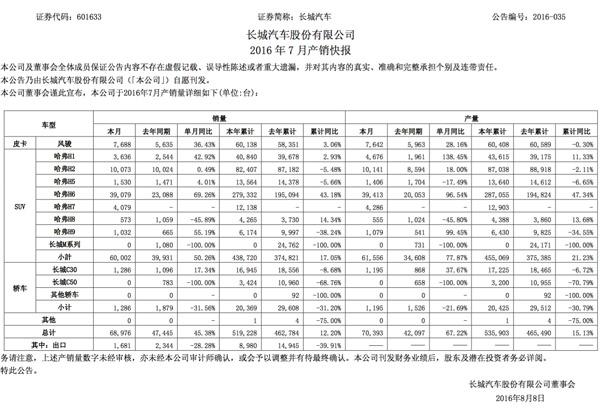 高速增长难掩瑕疵 长城待解均衡发展难题