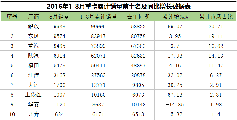 8月重卡：第一阵营占比过半 解放再夺桂冠