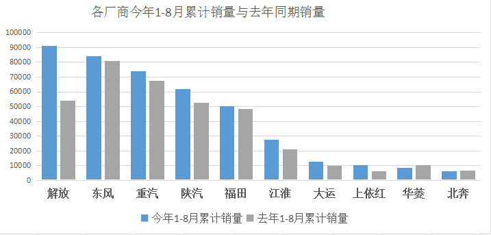 8月重卡：第一阵营占比过半 解放再夺桂冠