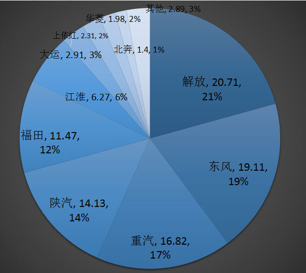 8月重卡：第一阵营占比过半 解放再夺桂冠