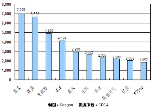 2010年 12月 MPV 销量 前十