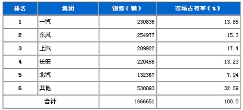 2010年12月五大汽车集团市占率统计