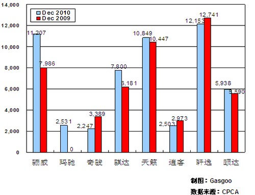 2010年12月前十车企产品销量图—No.5东风日产