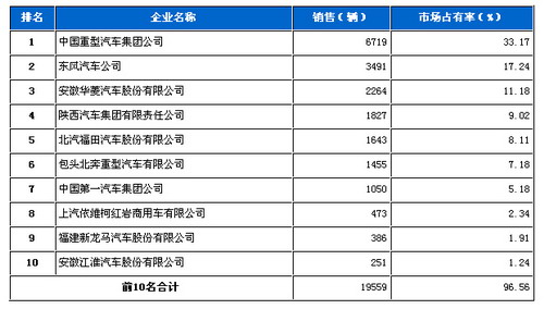 2008年 重型载货车 销售