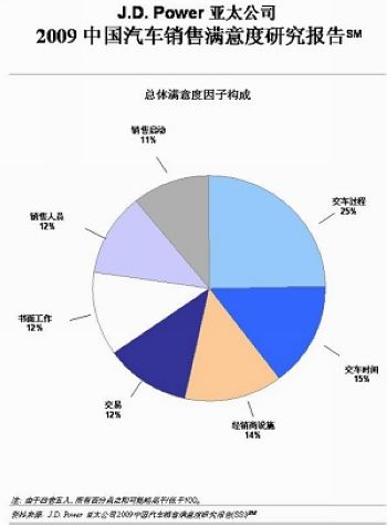 中国新车购买者期望值升高 行业销售满意度下滑