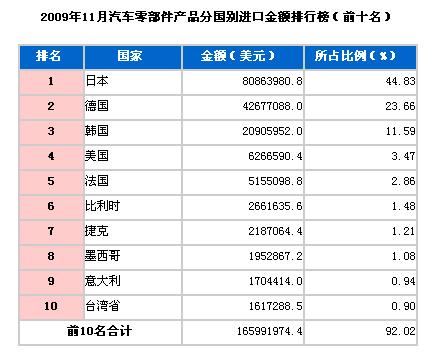 09年11月汽车零部件分国别进口金额排行