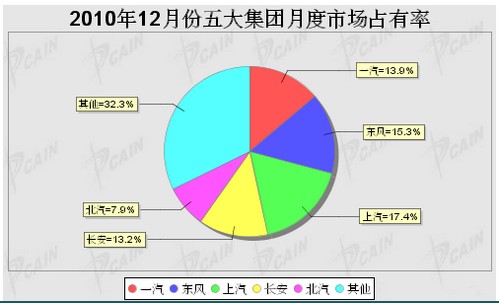 2010年12月五大汽车集团市占率统计