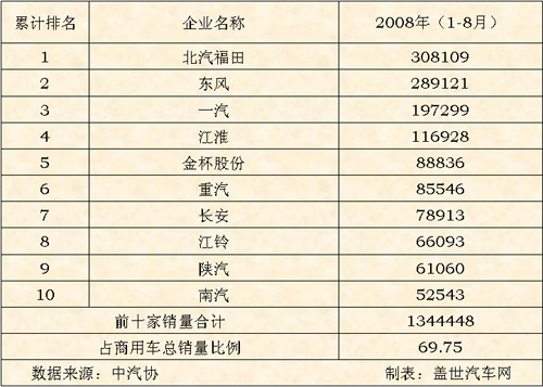 商用车 企业 销量 top10