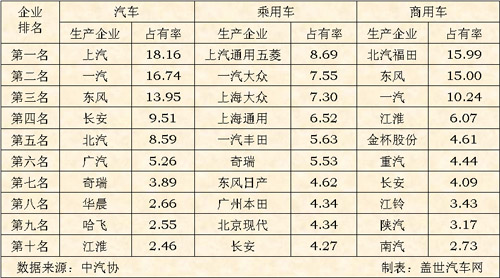 商用车 企业 销量 top10